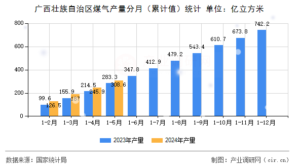 廣西壯族自治區(qū)煤氣產(chǎn)量分月（累計值）統(tǒng)計