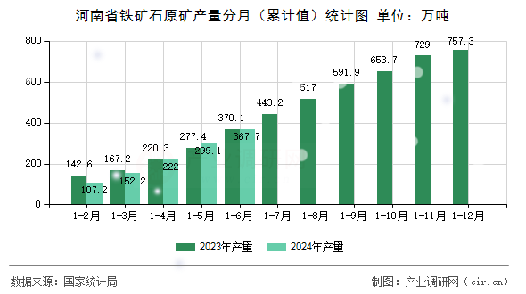 河南省鐵礦石原礦產量分月（累計值）統計圖