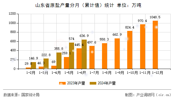 山東省原鹽產量分月（累計值）統計