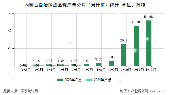 內(nèi)蒙古自治區(qū)成品糖產(chǎn)量分月（累計值）統(tǒng)計