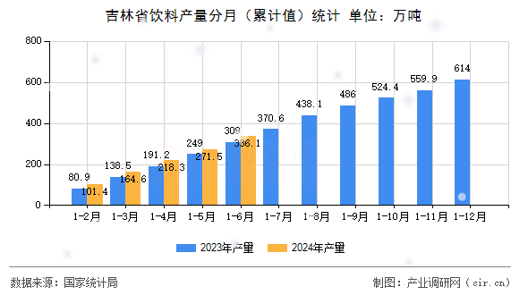 吉林省飲料產(chǎn)量分月（累計(jì)值）統(tǒng)計(jì)