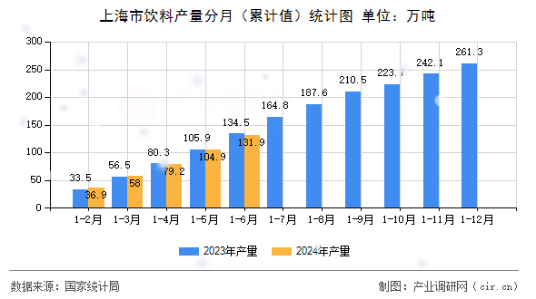 上海市飲料產量分月（累計值）統計圖