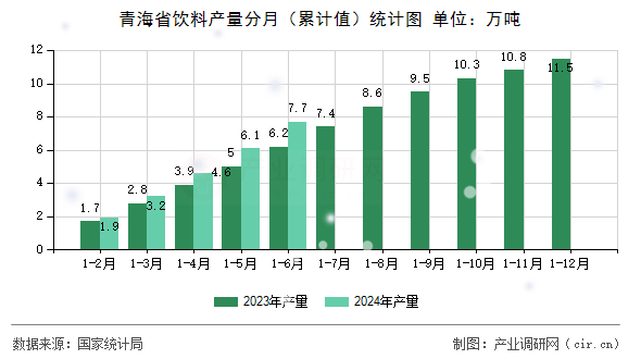 青海省飲料產量分月（累計值）統計圖