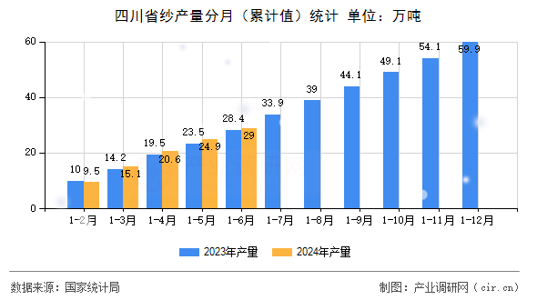 四川省紗產量分月（累計值）統計