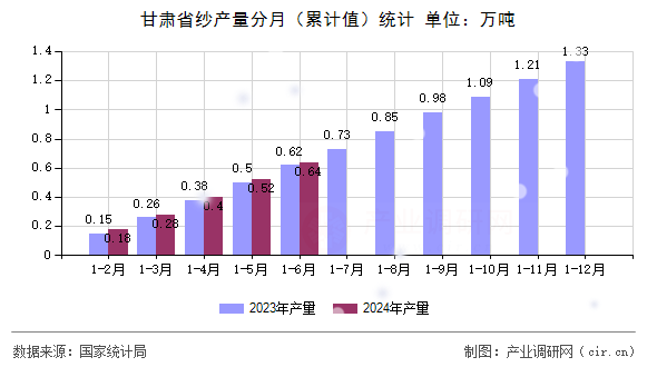 甘肅省紗產量分月（累計值）統計