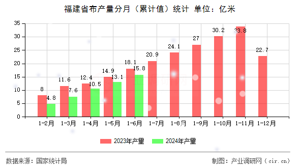 福建省布產(chǎn)量分月（累計(jì)值）統(tǒng)計(jì)