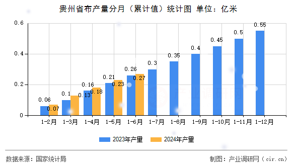 貴州省布產量分月（累計值）統計圖
