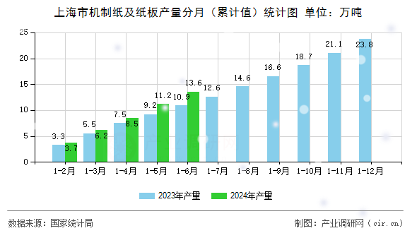 上海市機(jī)制紙及紙板產(chǎn)量分月（累計(jì)值）統(tǒng)計(jì)圖