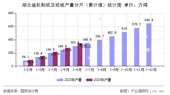 湖北省機制紙及紙板產量分月（累計值）統計圖
