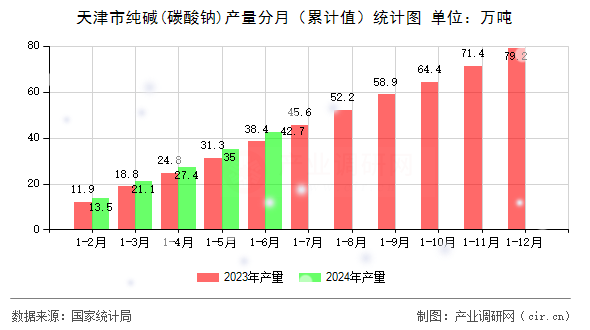 天津市純堿(碳酸鈉)產量分月（累計值）統計圖
