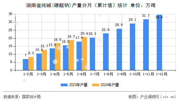 湖南省純堿(碳酸鈉)產量分月（累計值）統計