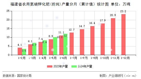 福建省農用氮磷鉀化肥(折純)產量分月（累計值）統計圖