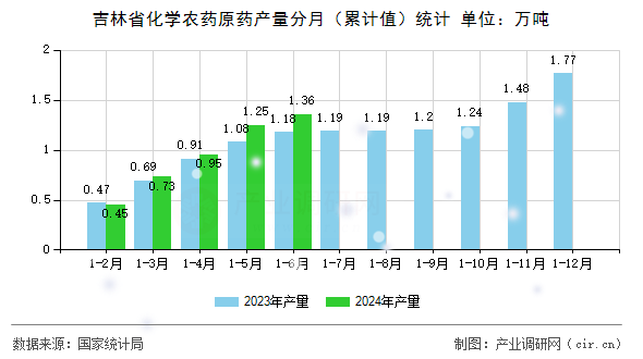 吉林省化學農藥原藥產量分月（累計值）統計