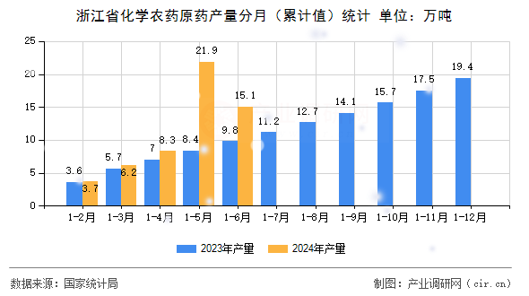 浙江省化學農藥原藥產量分月（累計值）統計