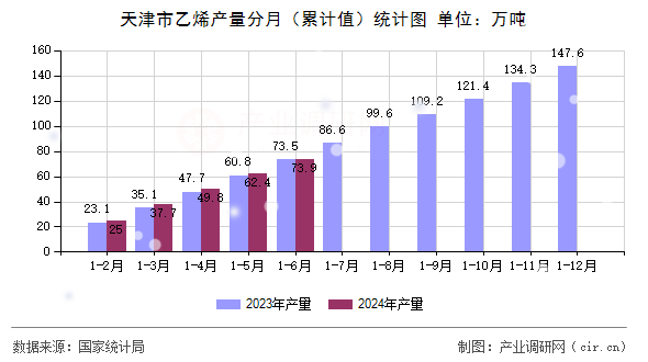 天津市乙烯產量分月（累計值）統計圖