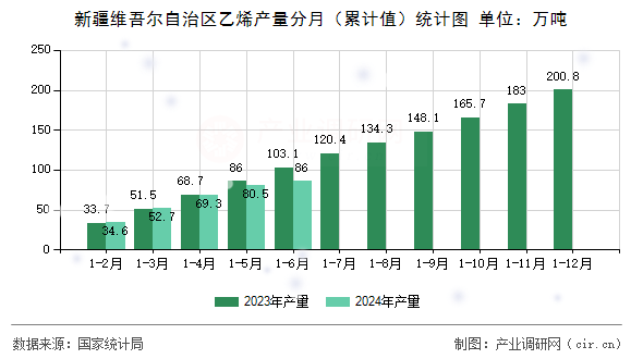 新疆維吾爾自治區(qū)乙烯產(chǎn)量分月（累計值）統(tǒng)計圖