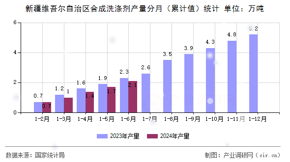 新疆維吾爾自治區合成洗滌劑產量分月(累計值)統計 新疆維吾爾自治區合成洗滌劑產量分月(累計值)統計