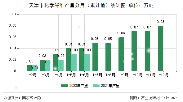 天津市化學(xué)纖維產(chǎn)量分月（累計值）統(tǒng)計圖