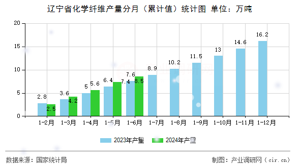 遼寧省化學纖維產量分月（累計值）統計圖