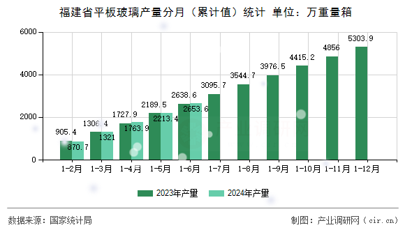福建省平板玻璃產量分月（累計值）統計