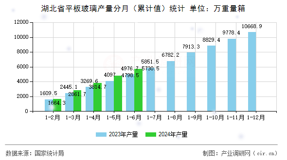 湖北省平板玻璃產量分月（累計值）統(tǒng)計