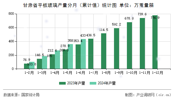 甘肅省平板玻璃產量分月（累計值）統計圖