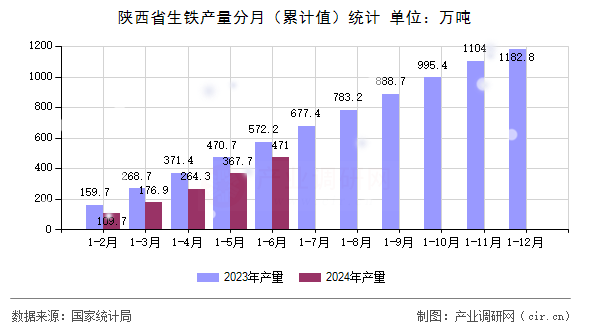 陜西省生鐵產量分月（累計值）統(tǒng)計