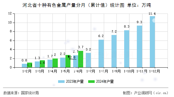 河北省十種有色金屬產量分月（累計值）統計圖
