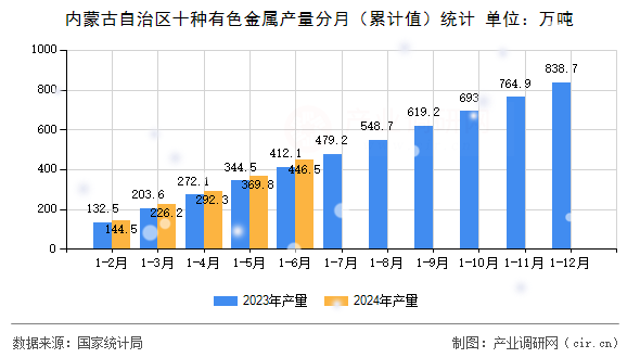 內蒙古自治區十種有色金屬產量分月（累計值）統計