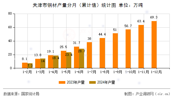 天津市銅材產(chǎn)量分月（累計(jì)值）統(tǒng)計(jì)圖
