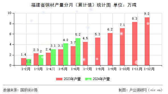 福建省銅材產量分月（累計值）統計圖
