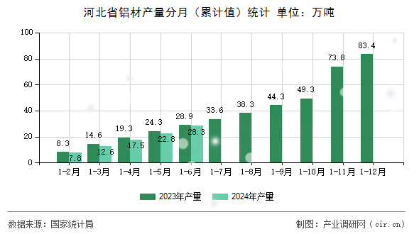 河北省鋁材產(chǎn)量分月（累計(jì)值）統(tǒng)計(jì)