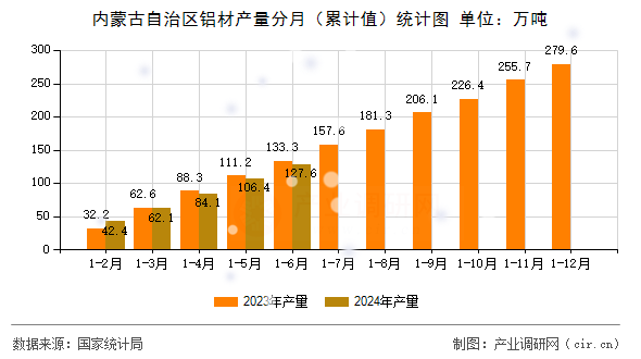 內蒙古自治區鋁材產量分月（累計值）統計圖