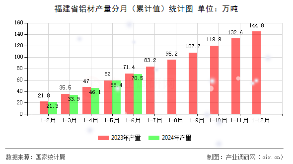 福建省鋁材產量分月（累計值）統計圖