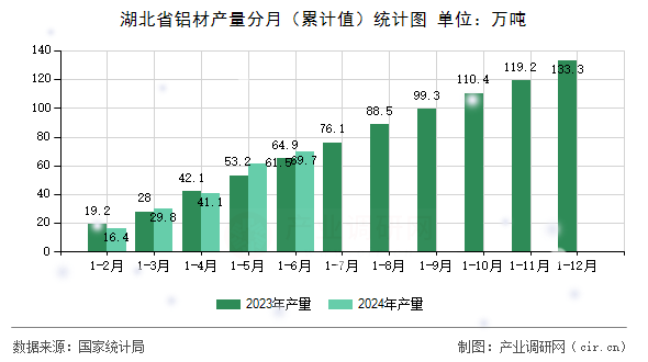湖北省鋁材產量分月（累計值）統計圖