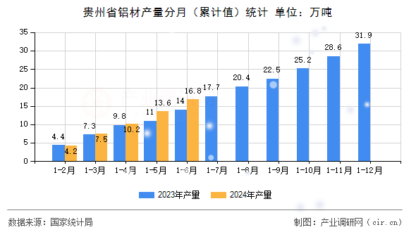 貴州省鋁材產量分月（累計值）統計
