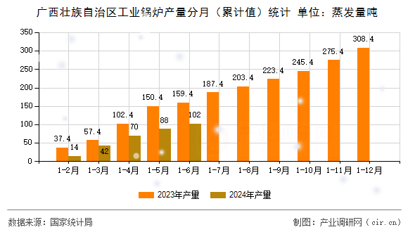 廣西壯族自治區工業鍋爐產量分月（累計值）統計