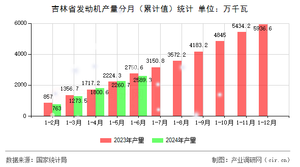吉林省發動機產量分月（累計值）統計