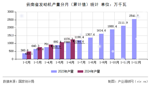 云南省發動機產量分月（累計值）統計
