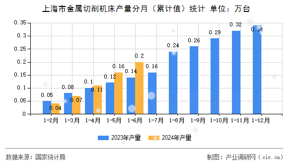 上海市金屬切削機床產量分月（累計值）統計