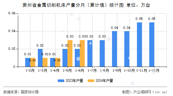 貴州省金屬切削機床產量分月（累計值）統計圖