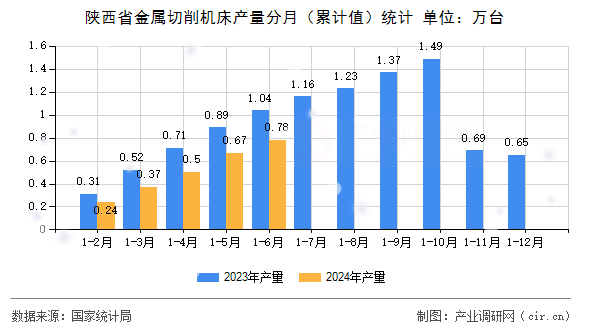 陜西省金屬切削機床產量分月（累計值）統計
