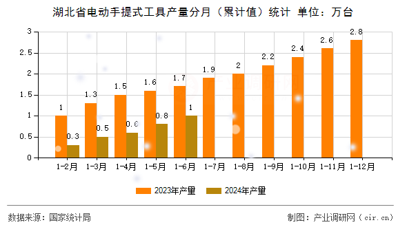 湖北省電動手提式工具產量分月（累計值）統計