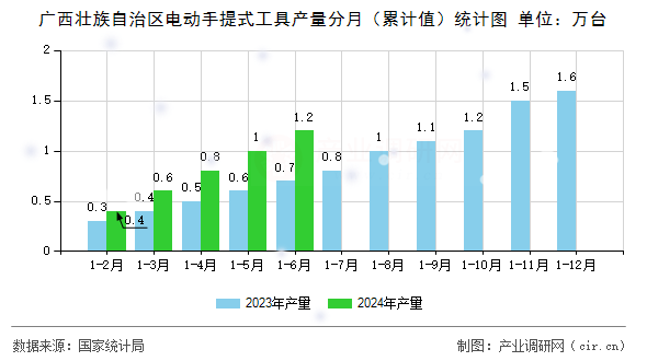 廣西壯族自治區電動手提式工具產量分月（累計值）統計圖