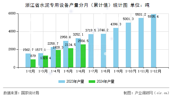 浙江省水泥專用設備產量分月（累計值）統計圖