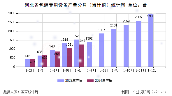 河北省包裝專用設(shè)備產(chǎn)量分月（累計(jì)值）統(tǒng)計(jì)圖