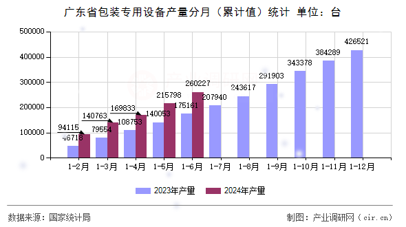 廣東省包裝專用設備產量分月(累計值)統計 廣東省包裝專用設備產量分月(累計值)統計