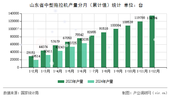 山東省中型拖拉機產(chǎn)量分月（累計值）統(tǒng)計