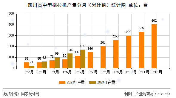 四川省中型拖拉機產量分月（累計值）統計圖