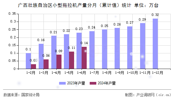 廣西壯族自治區小型拖拉機產量分月（累計值）統計